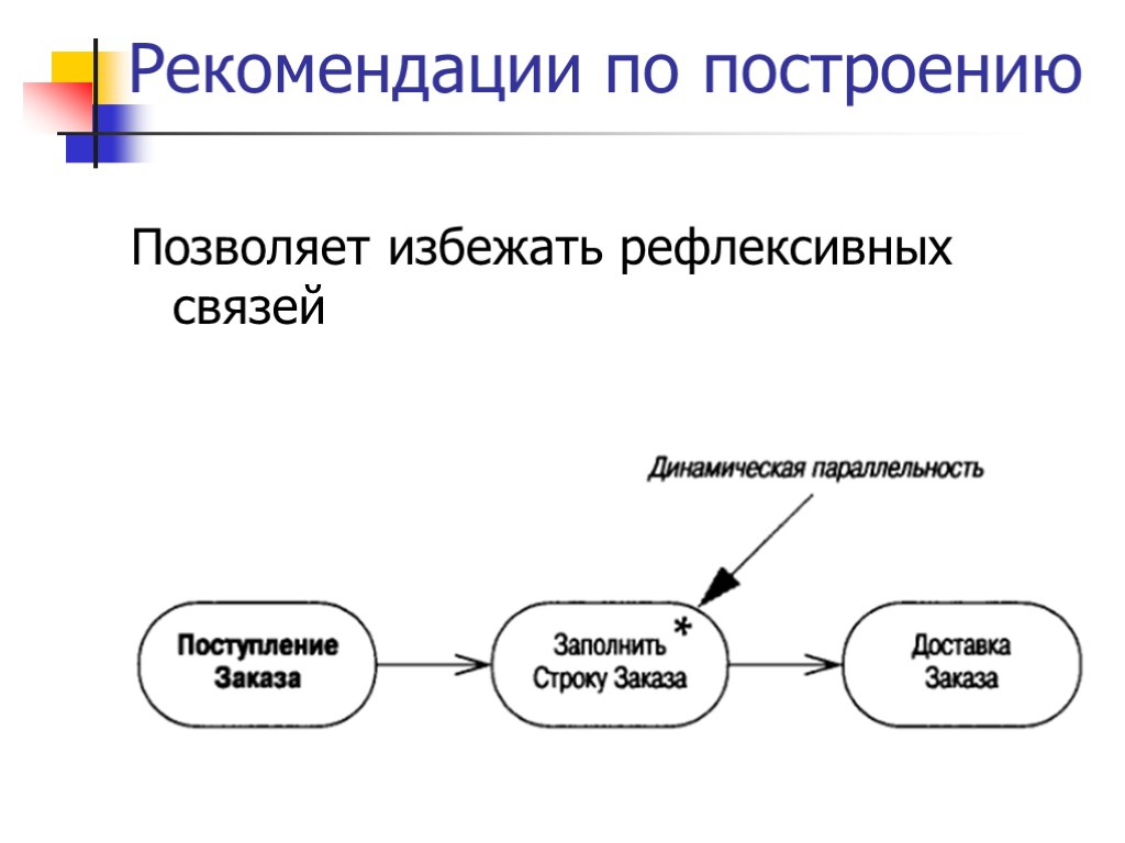 Рекомендации по построению Позволяет избежать рефлексивных связей